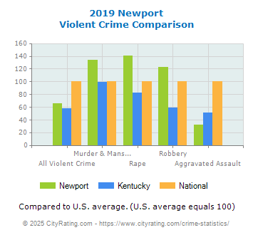 Newport Violent Crime vs. State and National Comparison