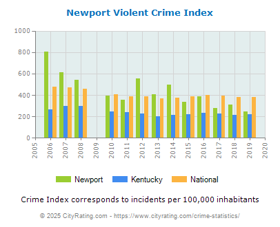 Newport Violent Crime vs. State and National Per Capita