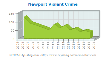 Newport Violent Crime