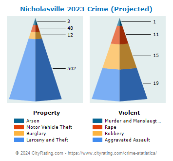 Nicholasville Crime 2023