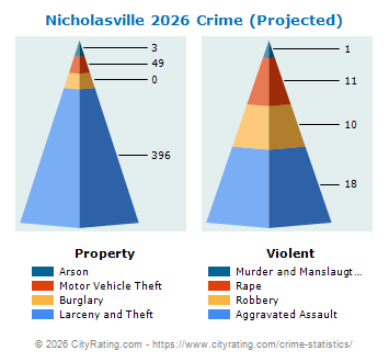 Nicholasville Crime 2026