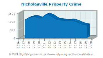 Nicholasville Property Crime