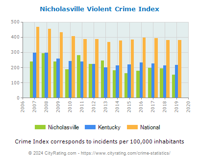 Nicholasville Violent Crime vs. State and National Per Capita