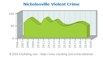Nicholasville Violent Crime