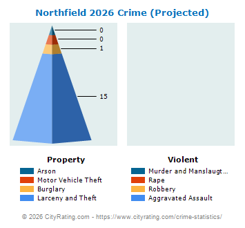 Northfield Crime 2026