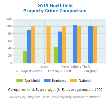 Northfield Property Crime vs. State and National Comparison