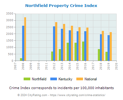 Northfield Property Crime vs. State and National Per Capita