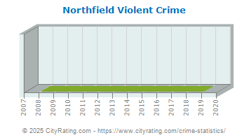 Northfield Violent Crime