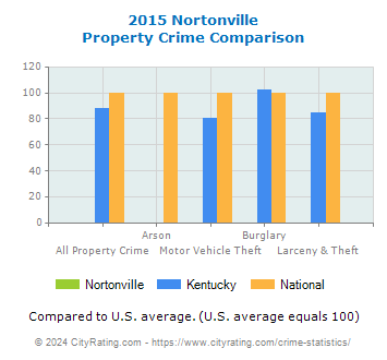 Nortonville Property Crime vs. State and National Comparison
