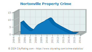 Nortonville Property Crime