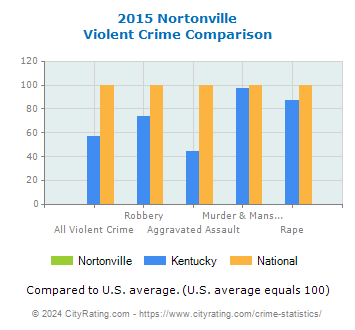 Nortonville Violent Crime vs. State and National Comparison