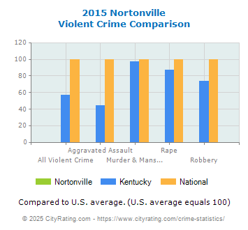 Nortonville Violent Crime vs. State and National Comparison