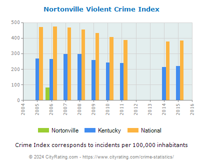 Nortonville Violent Crime vs. State and National Per Capita