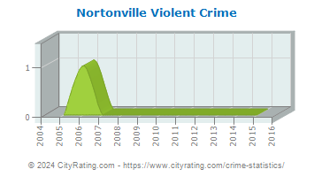 Nortonville Violent Crime