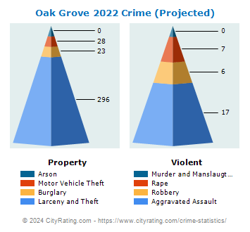 Oak Grove Crime 2022