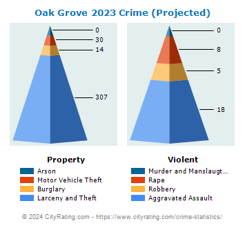 Oak Grove Crime 2023