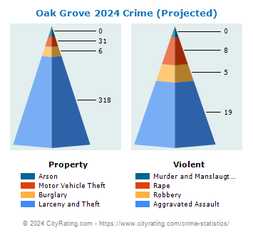 Oak Grove Crime 2024