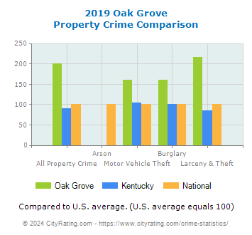 Oak Grove Property Crime vs. State and National Comparison