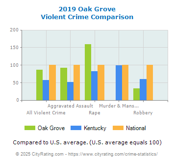 Oak Grove Violent Crime vs. State and National Comparison