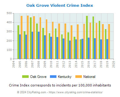 Oak Grove Violent Crime vs. State and National Per Capita