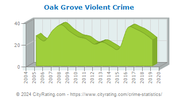 Oak Grove Violent Crime
