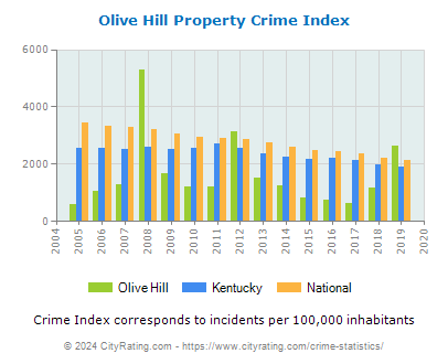 Olive Hill Property Crime vs. State and National Per Capita