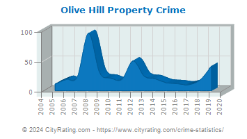 Olive Hill Property Crime