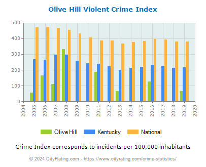 Olive Hill Violent Crime vs. State and National Per Capita