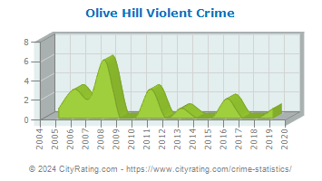 Olive Hill Violent Crime