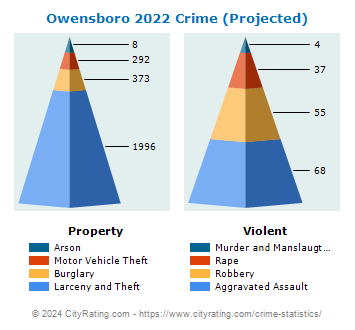 Owensboro Crime 2022