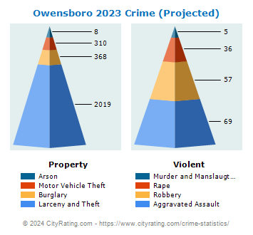Owensboro Crime 2023