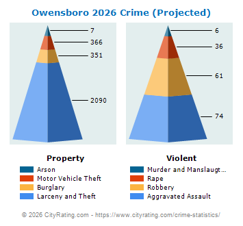 Owensboro Crime 2026