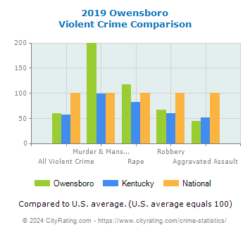 Owensboro Violent Crime vs. State and National Comparison