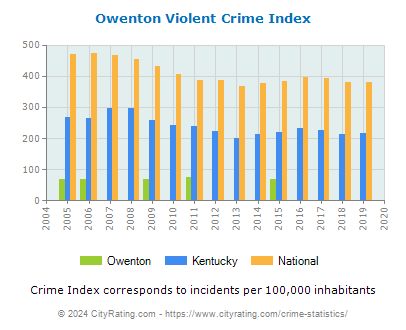 Owenton Violent Crime vs. State and National Per Capita