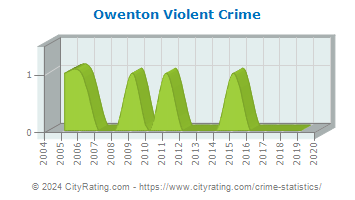 Owenton Violent Crime