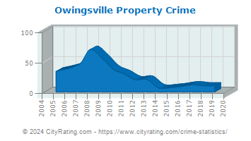 Owingsville Property Crime