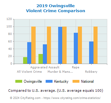 Owingsville Violent Crime vs. State and National Comparison