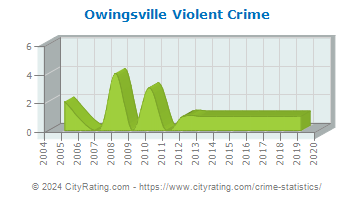 Owingsville Violent Crime