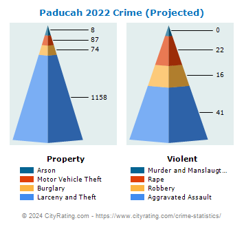 Paducah Crime 2022