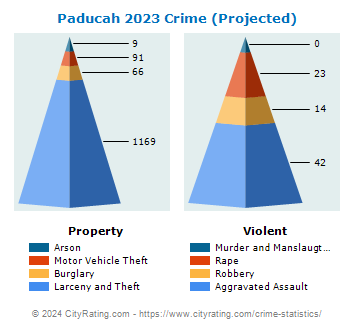 Paducah Crime 2023