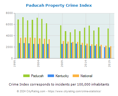 Paducah Property Crime vs. State and National Per Capita