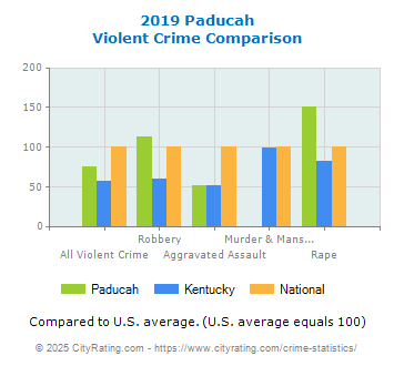 Paducah Violent Crime vs. State and National Comparison