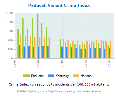 Paducah Violent Crime vs. State and National Per Capita