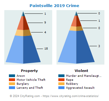 Paintsville Crime 2019