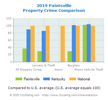 Paintsville Property Crime vs. State and National Comparison