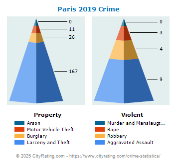 Paris Crime 2019