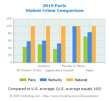 Paris Violent Crime vs. State and National Comparison