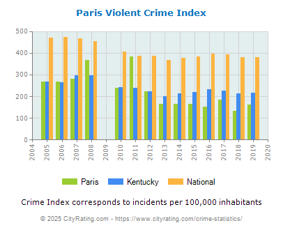 Paris Violent Crime vs. State and National Per Capita