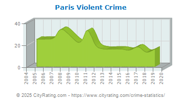 Paris Violent Crime