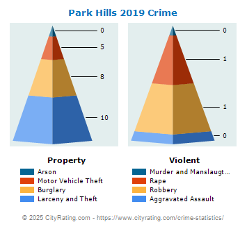 Park Hills Crime 2019